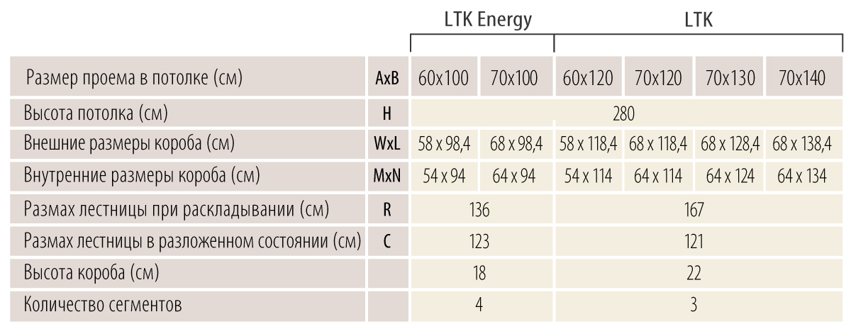 Лестница с люком на чердак LTK Thermo