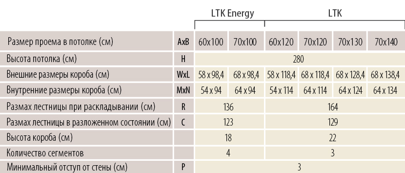 Лестница с люком на чердак LTK Thermo